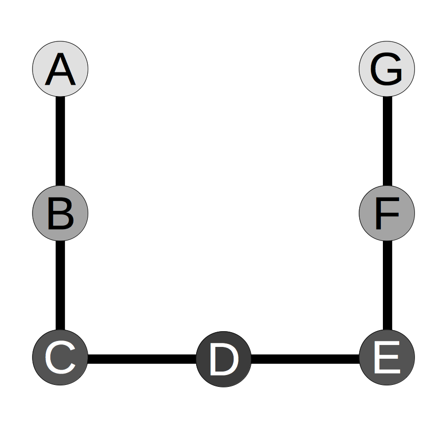 Figure 2. A linear graph, with nodes shaded based on relative point-centrality, which has harmonic centrality 
                     = 1.02
                