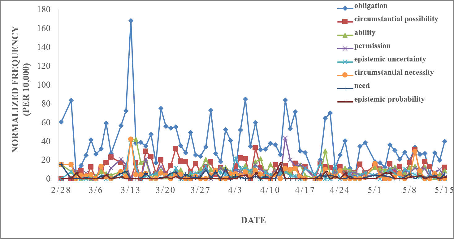 Figure 1. Chronological occurrence of modal types on a daily timeline