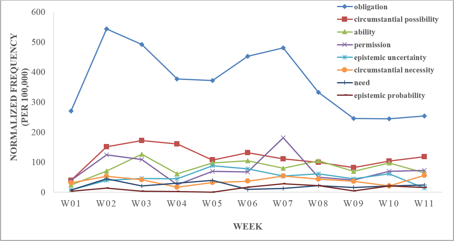 Figure 2. Chronological occurrence of modal types on a weekly timeline