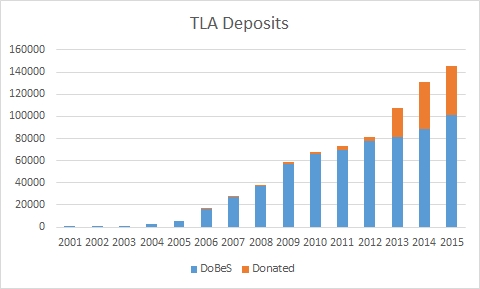 Figure 1. Cumulative deposits in TLA