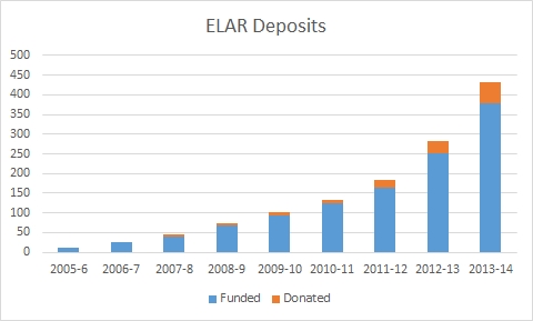 Figure 2. Cumulative deposits in ELAR