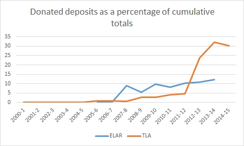 Figure 3. Comparison of the percentage of donated material in the two archives