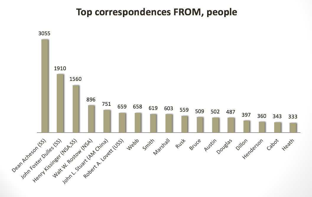 Graph 1C: Persons that sent the most correspondences