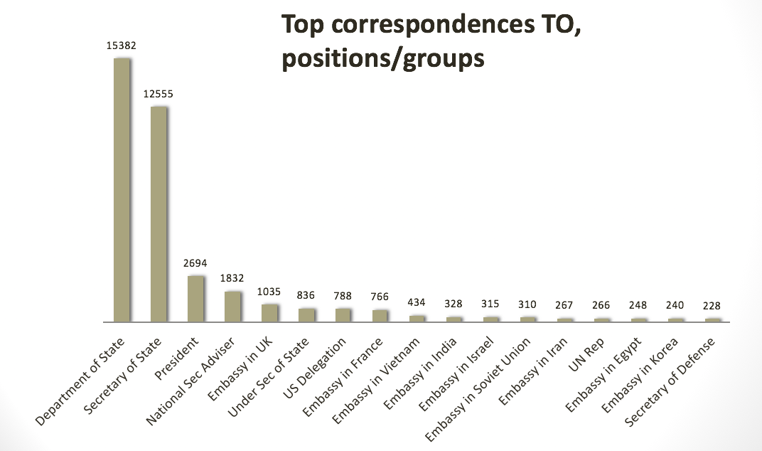 Graph 1D: Top recipients of correspondences