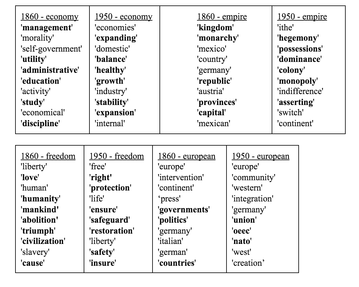 Chart A: Sample of select words’ change of top 10 GloVe neighbors from 1860s and 1950s (‘economy’, ‘empire’, ‘freedom’, ‘european’)