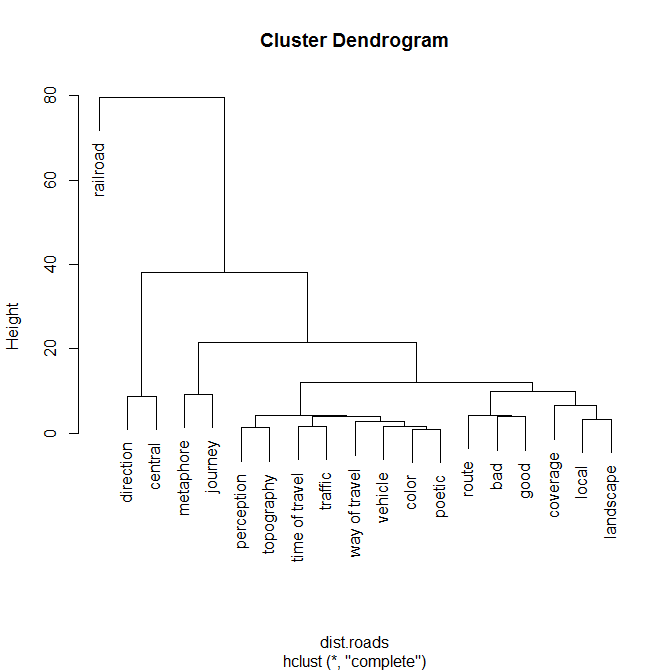 Figure 1: Clusterization of semantic categories for adjectives describing road