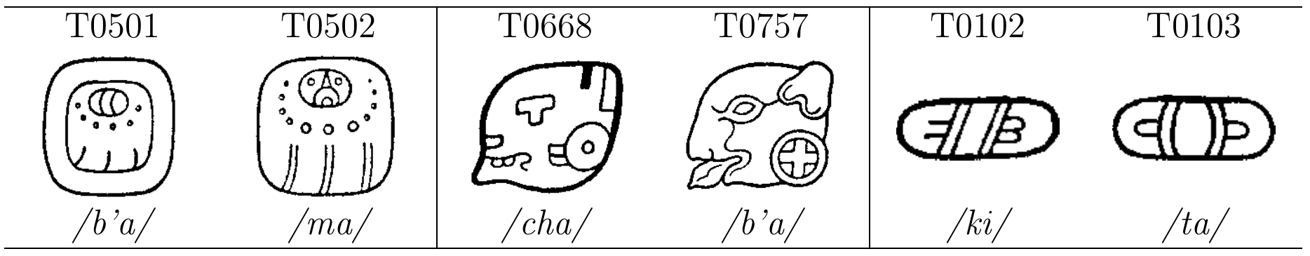 Figure 6. Thompson numbers, visual examples, and the syllabic values of glyph pairs. Each pair contains two different signs with similar visual features (Hu, 2015). All examples are taken from (Thompson, 1962).