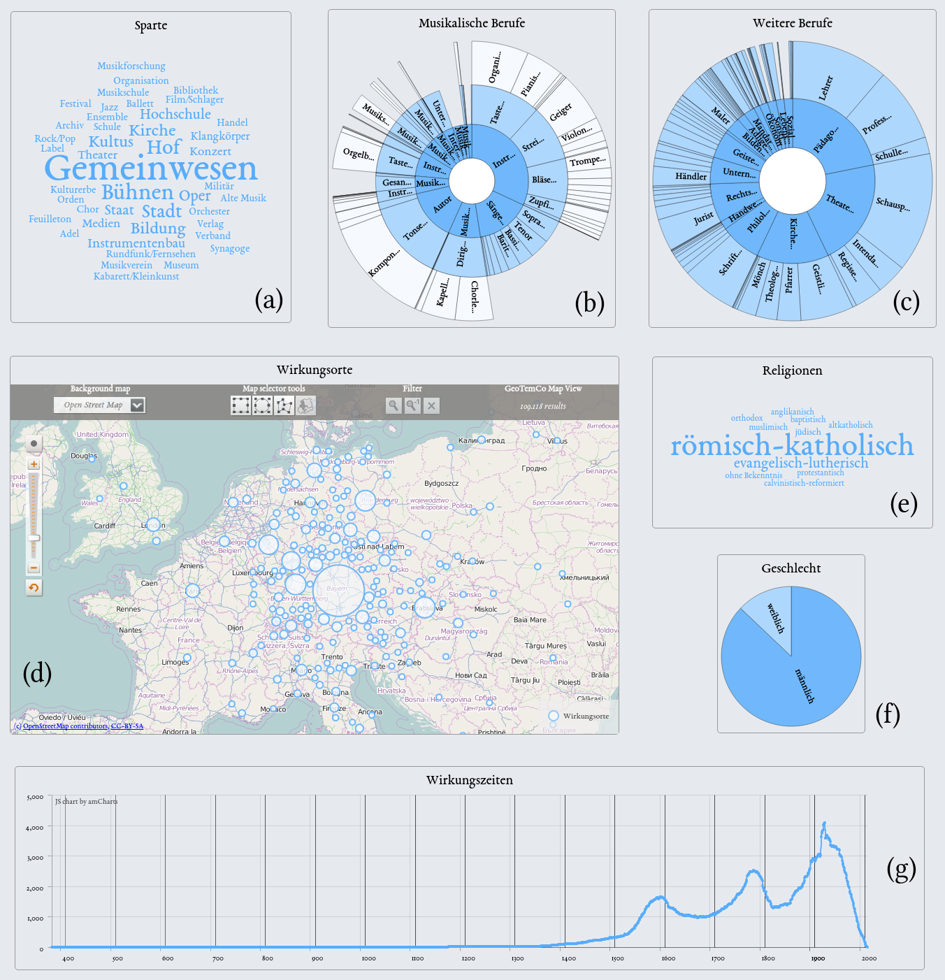 Figure 3: Seven visual interfaces to explore various musicians' characteristics