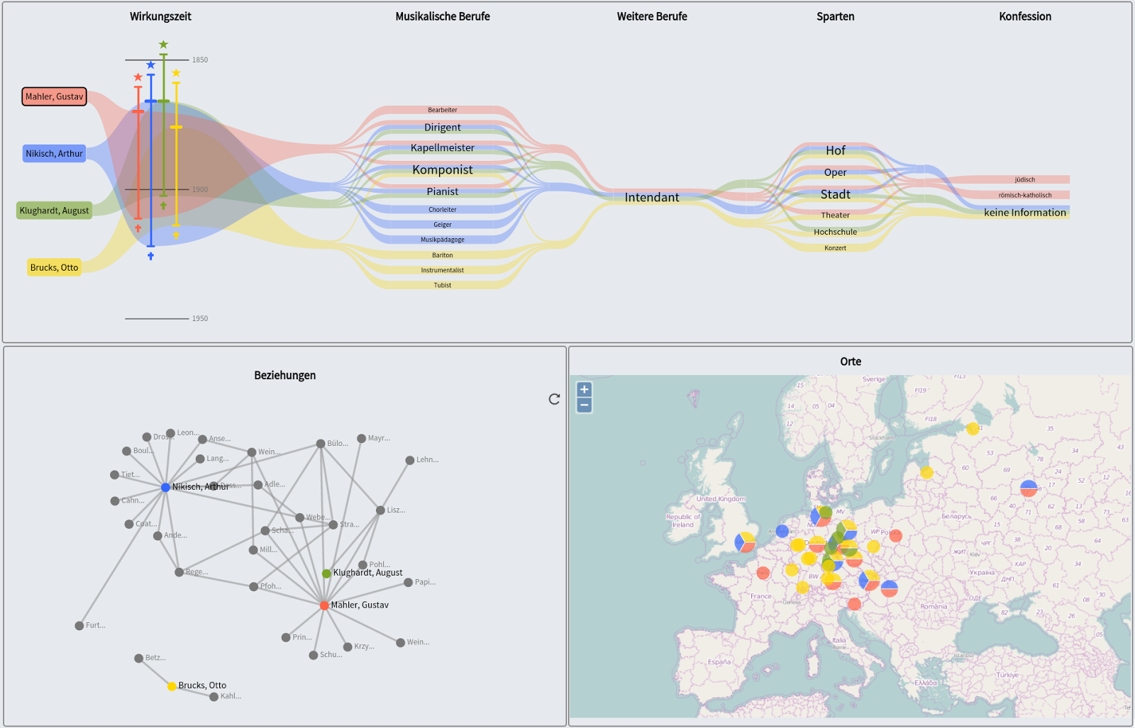 Figure 2: Interactive visual profiling of Gustav Mahler comparatively visualizes Mahler's profile to the profiles of the three most similar musicians in three views (Column Explorer, Relationship Graph, Map)