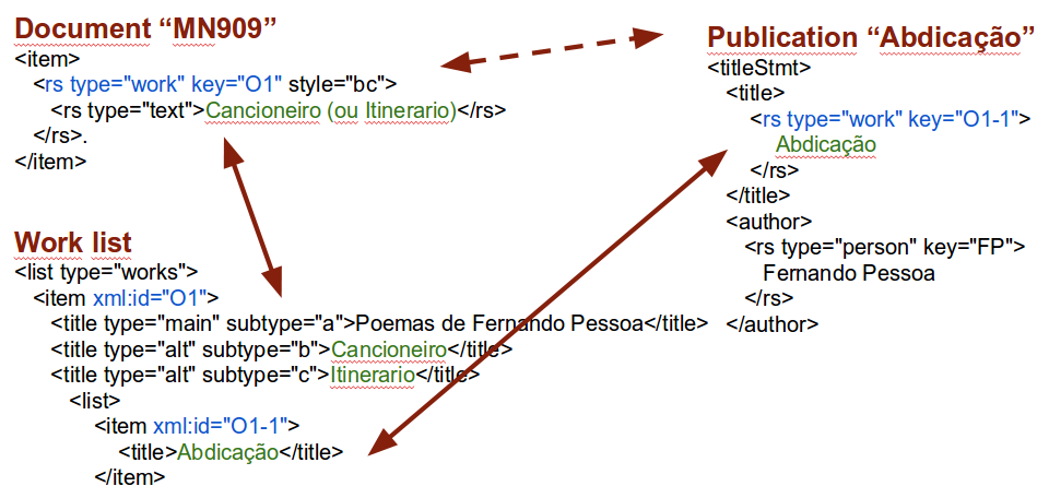 Figure 2: Example of the encoding of work references in TEI
