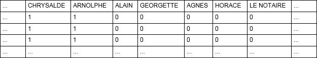 Table 2. First rows of the table indicating the presence or absence of each character when each line is spoken (the first four columns are identical to Table 1 and have been omitted, along with the last few character columns)