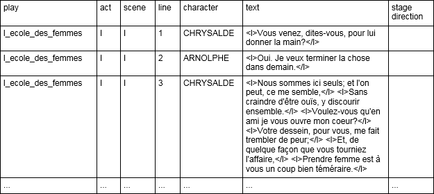 Table 1. First rows of the table containing the extracted text and stage directions
