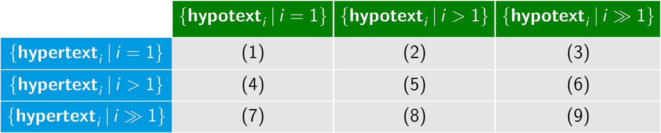 Table 1: Nine scenarios of generating Wikiditions out of corpora of (referring) literary (hyper-)texts and their (referred) hypotexts. Examples: (1) Kafka's "Bericht für eine Akademie" (in the role of a hypertext) versus Hauff's "Der Affe als Mensch" (in the role of a hypotext); (2) Kafka's "Bericht für eine Akademie" versus all "Affentexte" (Borgards, 2012) since the end of the 18th Century (including works of, e.g., Hauff, E. T. A. Hoffmann, Flaubert etc.); (3) Kafka's "Beim Bau der Chinesischen Mauer" versus the "Prager Tagblatt" from August 1914 to March 1917; (4) Kafka's "Oeuvre" versus Nietzsche's "Geburt der Tragödie aus dem Geiste der Musik"; (5) a selection of Kafka's "Oeuvre" versus a selection of Nietzsche's "Oeuvre"; (6) Kafka's "Oeuvre" versus a newspaper corpus (e.g., sampled from the "Prager Tagblatt"); (7) the complete works of several authors versus a single hypotext (e.g., Goethe's "Faust"); (8) the complete works of several authors versus a corpus of "Faust" texts; (9) the complete works of several German authors versus the complete works of several French authors.