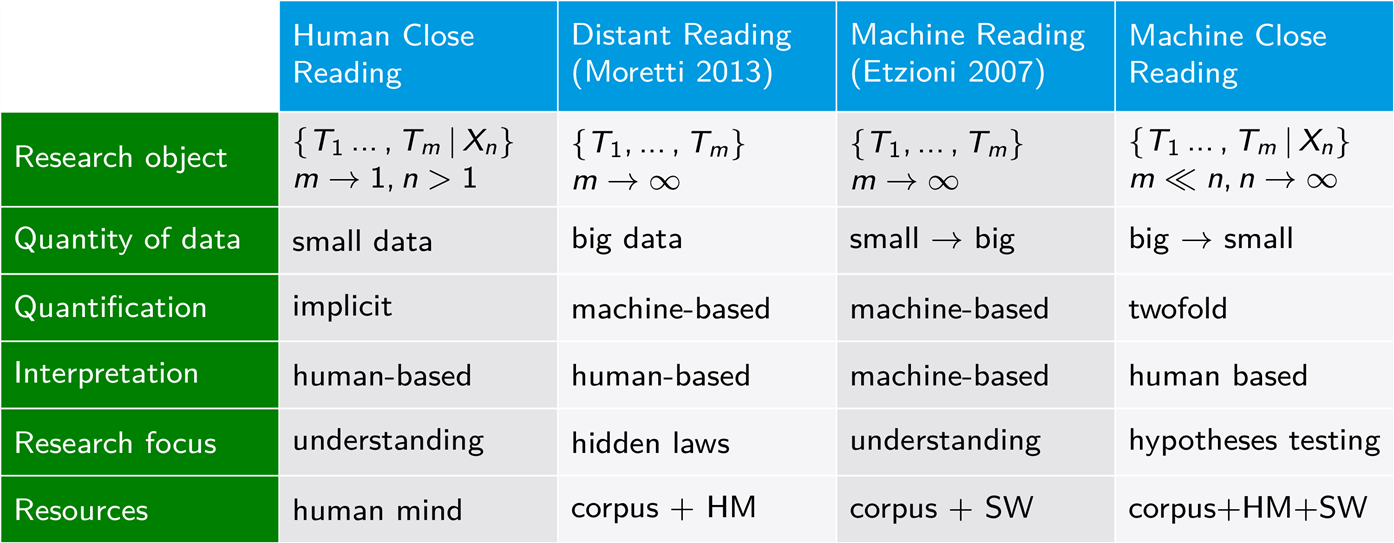 Table 2: Notions of human, computer-supported and machine-based reading. Wikidition addressesmachine close reading by integrating semantic web (SW) resources and the human mind (HM) (asthe ultima ratio of interpreting its computations). T, ..., T span the input corpus of m (hyper-)texts; X denotes the contextualizing corpus of hypotexts of size n that is explicitly consulted by the readingprocess. Machine close reading is similar to human reading in that it focuses on small, rather than bigdata.