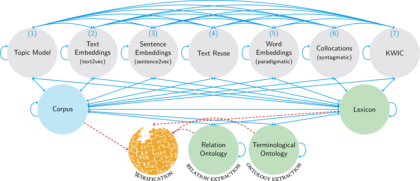 Figure 1: Sign relations that are automatically explored and annotated by Wikidition (Mehler et al., 2016): on the level of words (Module (5) – paradigmatic –, (6) and (7) – both syntagmatic), on the level of sentences (Module (3) – paradigmatic – and (4) – syntagmatic) and on the level of texts (Module (1) and (2) – both paradigmatic). Wikidition additionally includes a component for wikification (i.e., for linking occurrences of concepts to articles in Wikipedia (Mihalcea et al., 2007)) and especially for automatically inducing lexica out of input corpora (i.e., for linkification). Arcs denote links explored by Wikidition; reflexive arcs denote intrarelational (i.e., purely lexical, sentential or textual) links. In this way, intra- and interrelational links are maintained by the same information system.
