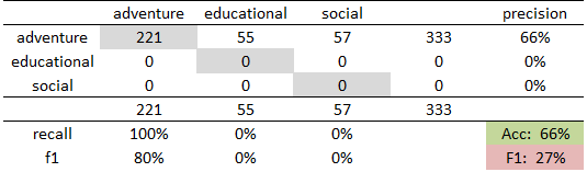 Fig. 1: Cross table for majority vote baseline