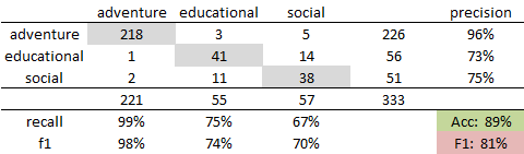 Fig. 2: Cross table for mfw 3000 as an example for classification results