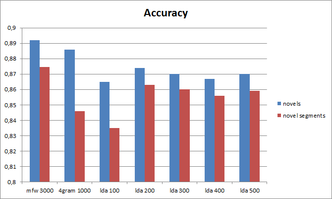 Fig. 3: Accuracy scores for novels and novel segments and different feature sets