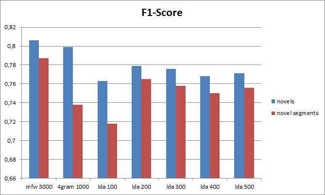 Fig. 4: F1 scores for novels and novel segments and different feature sets