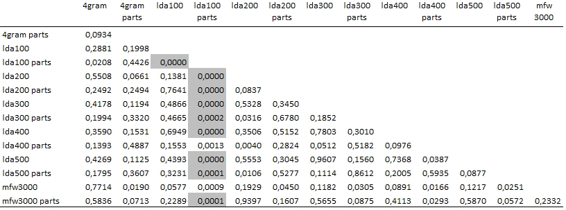 Fig. 5: P-values for two sided t-test with = 0.05 on accuracy of genre classification using 333 German novels