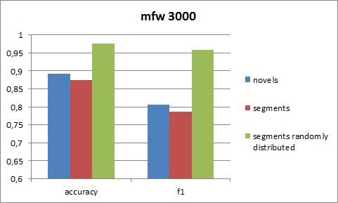 Fig. 6: Results for different partitioning strategies