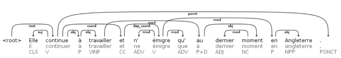 
                        Figure 1: Parsed French sentence which describes an emigration path.
                    