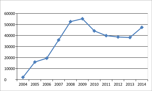 Figure 3. Number of messages published in the forum by year