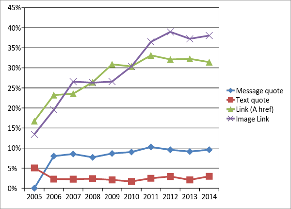 Figure 4. Citations distribution over time