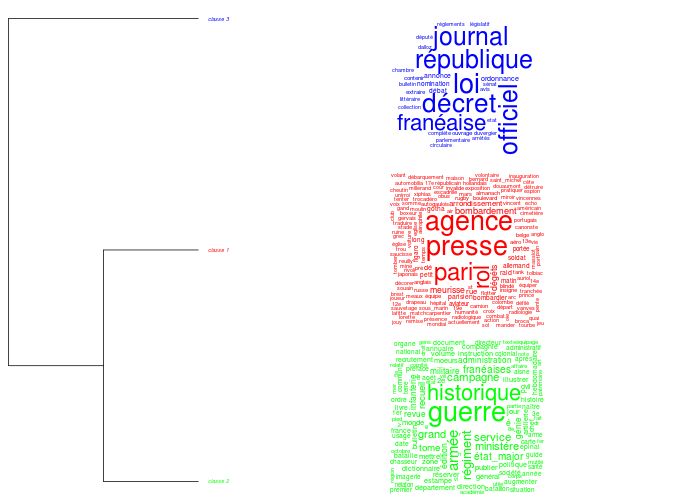 Figure 5. Text Mining clustering of title documents cited from Gallica