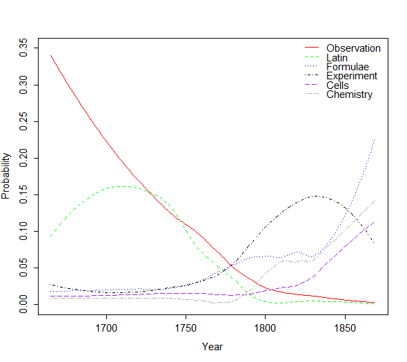 Figure 1: Major topical trends for selected topics