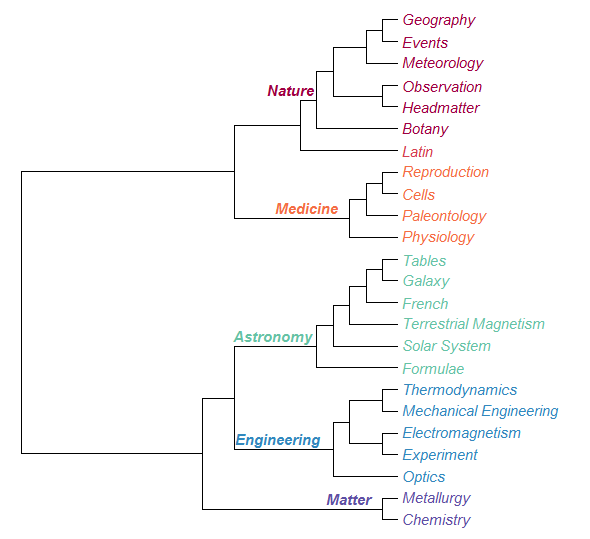 Figure 2: Hierarchical clustering of topics by their topic-document distribution