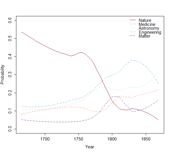 Figure 3: Distribution of topic groups over time