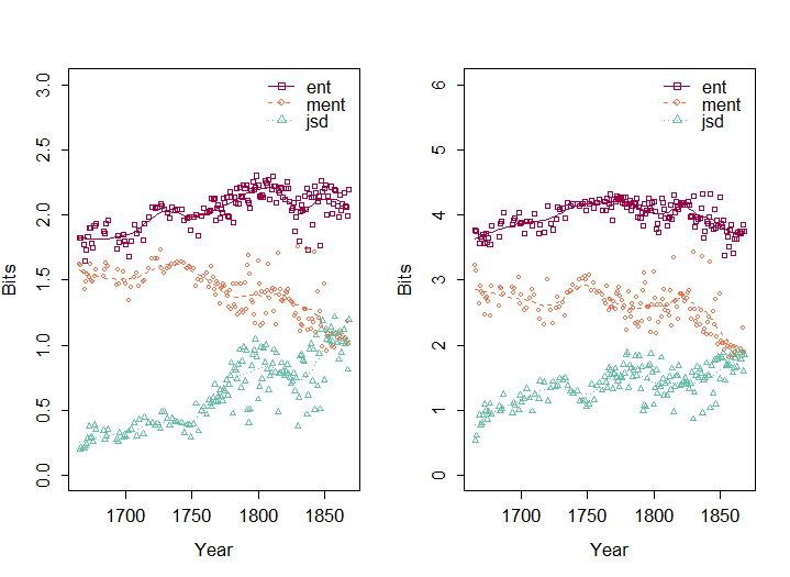 Figure 4: Entropy (ent), mean Entropy (ment), and Jensen-Shannon Divergence for topic groups (left) and individual topics (right)