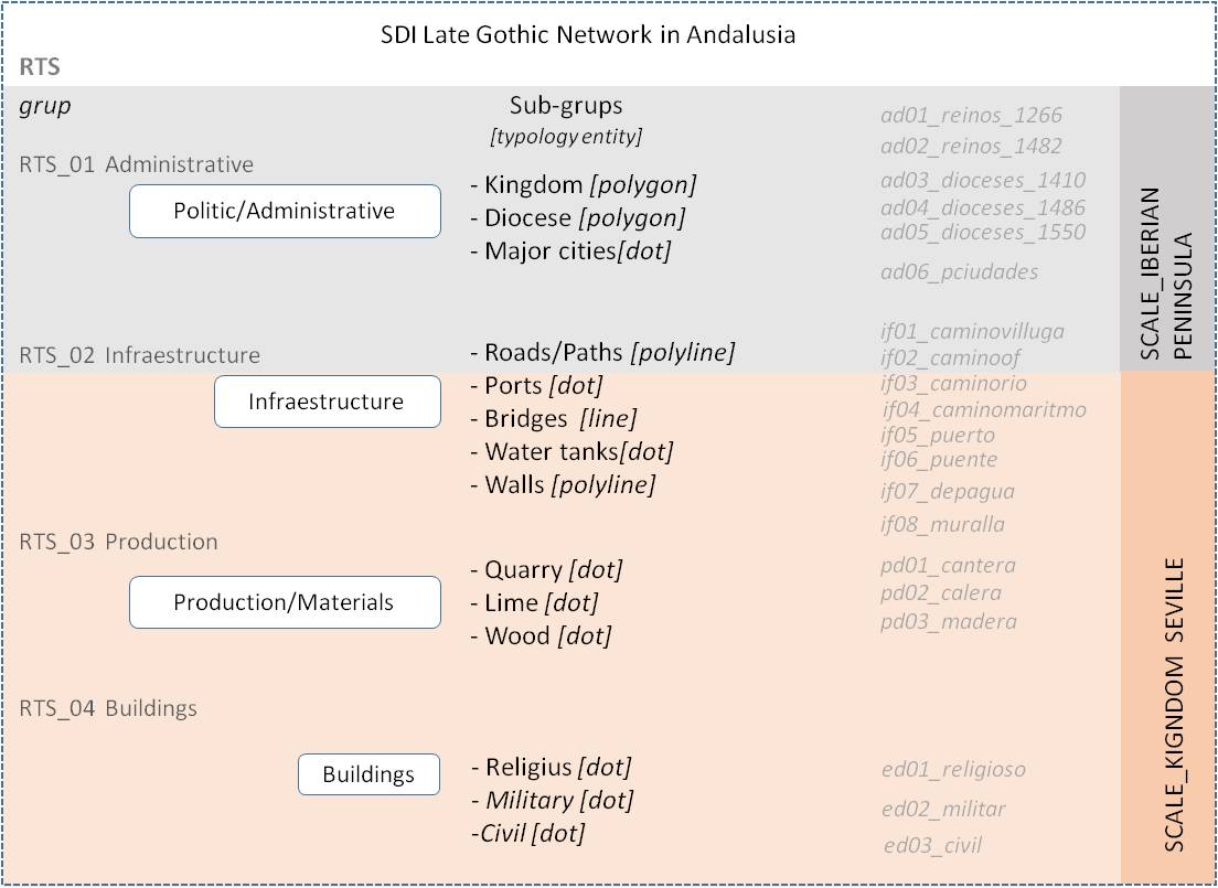 Figure 1: Andalucía's Late Gothic Heritage database schema
