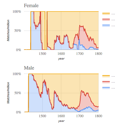 Figure 2. Area charts showing the relative proportions of “can not” (blue), “cannot” (yellow) and “can’t” (red) by time and gender