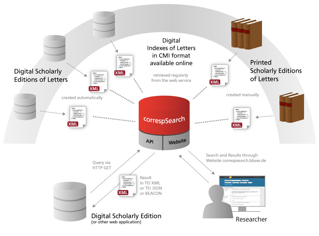 Fig 1: Operating principle of the web service correspSearch