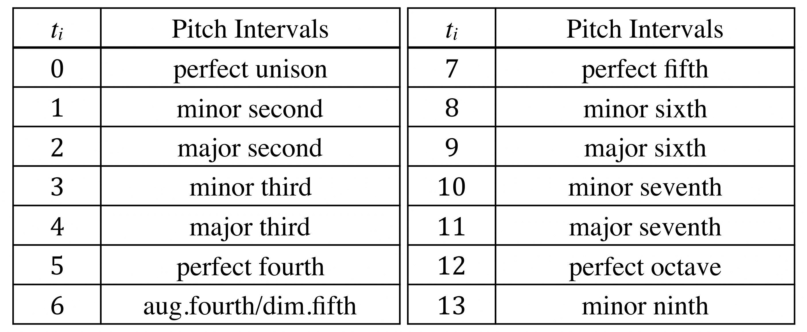 Table 1: Corresponding Pitch Intervals