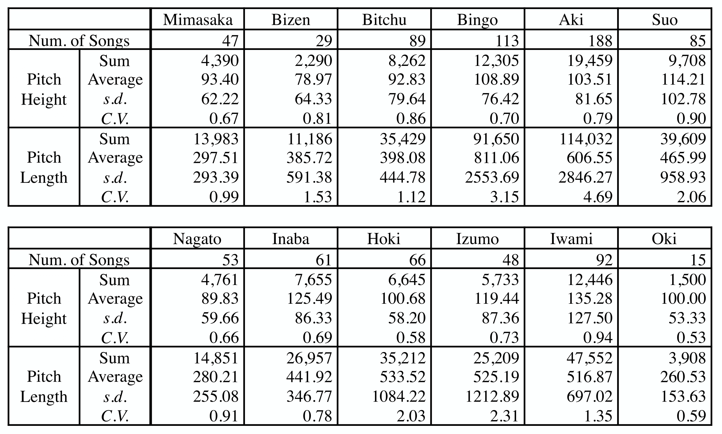 Table 2: Basic Statistics for Number of Songs for Each Province