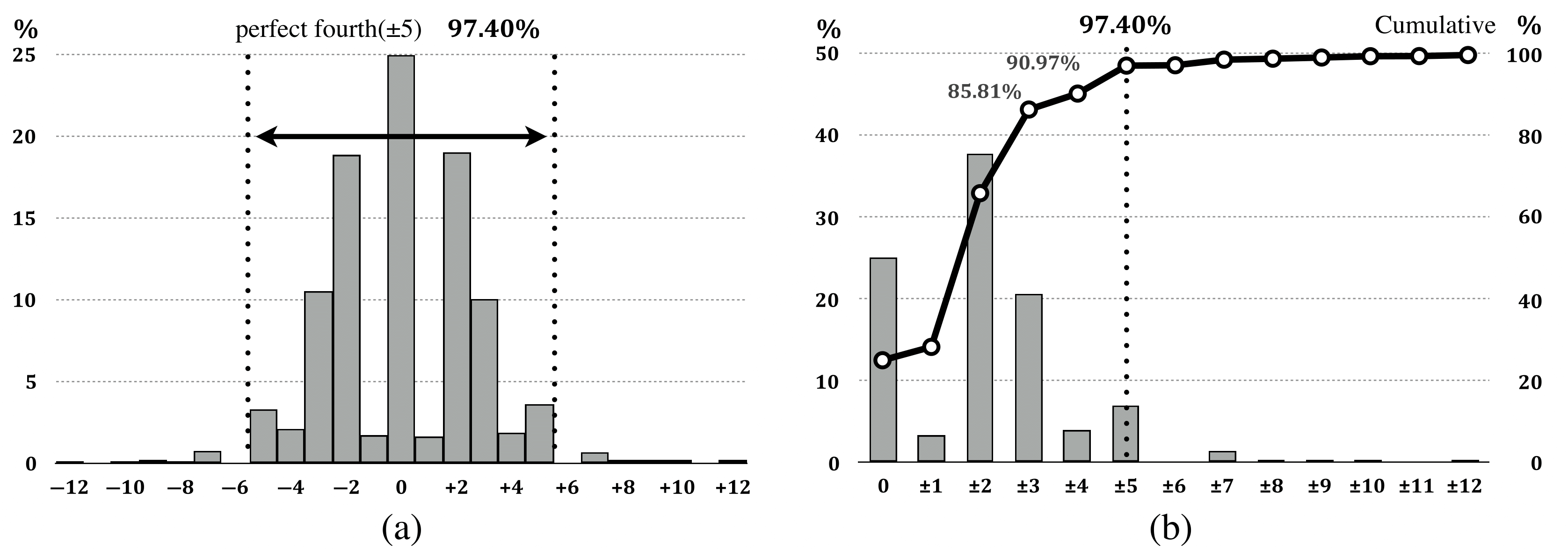 Figure 2: (a) First Transition Frequency and (b) Cumulative Relative Frequency Diagram