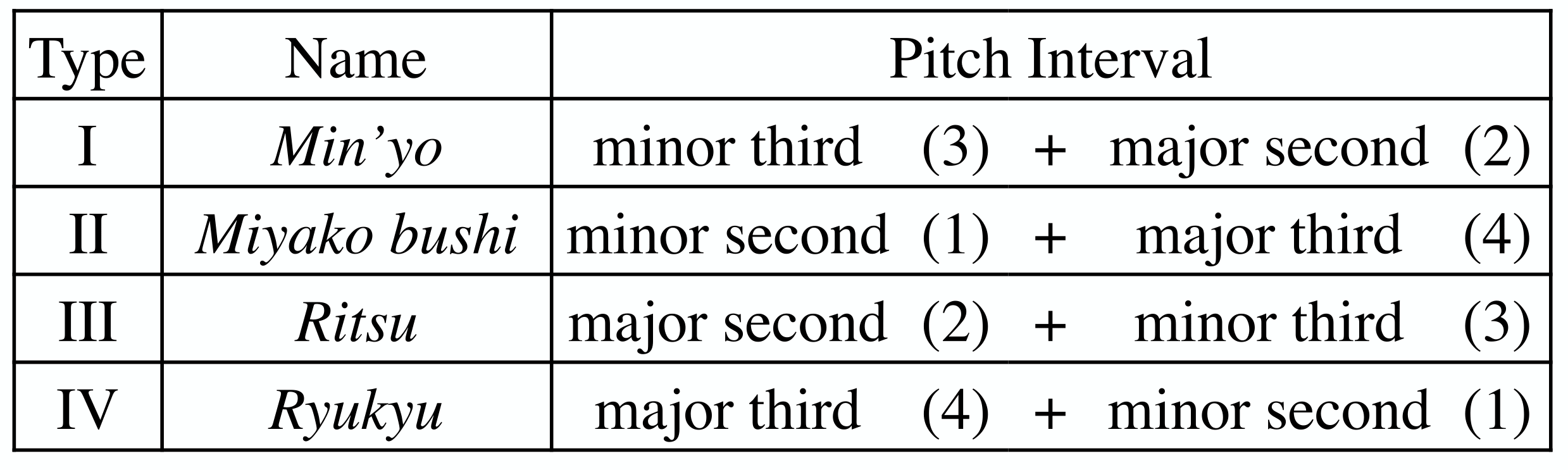 Table 4: For Basic Types of Tetrachords