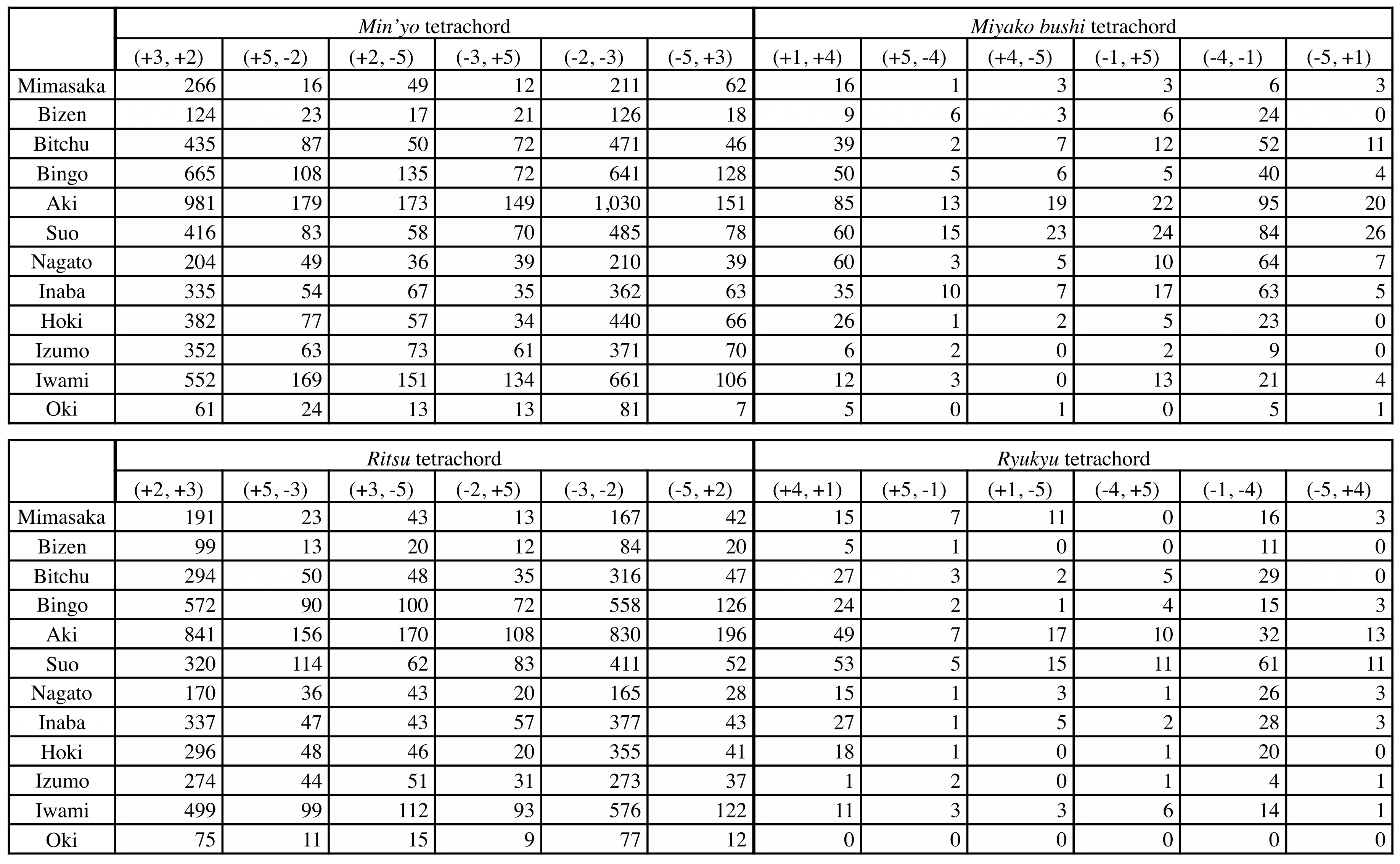 Table 5: Number of Transition Patterns for the Four Tetrachords