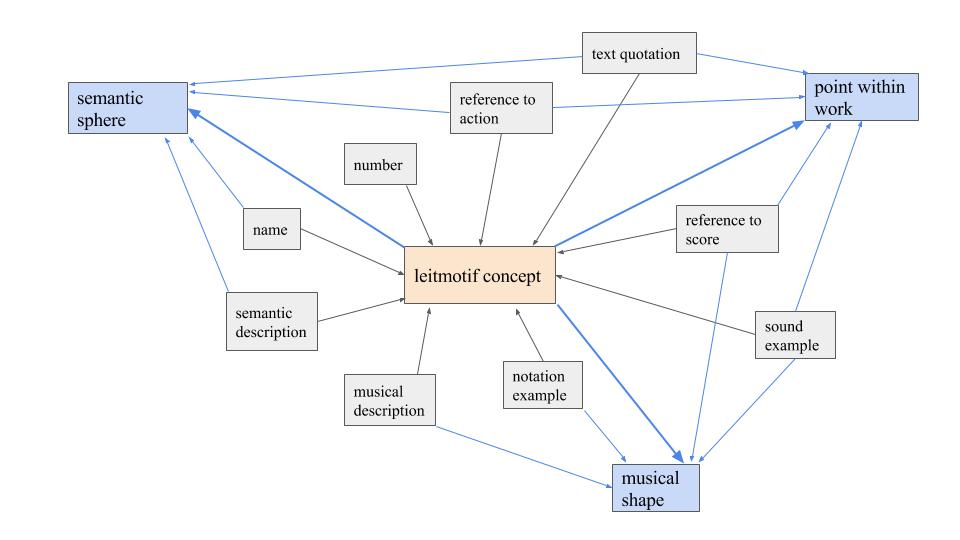 Figure: Possible constituents of a leitmotif concept