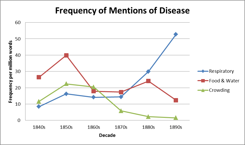 Figure 2: Crude death rates from disease classes and frequency of instances of these diseases in the Era