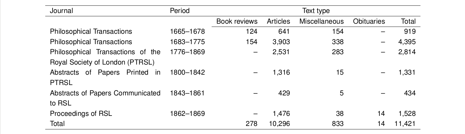 Table 1: Material used for the RSC