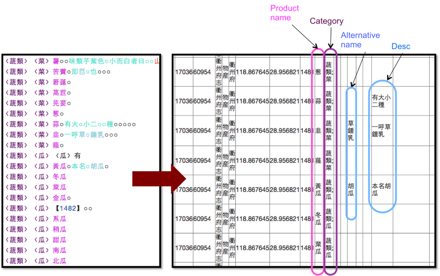 Figure 6 Step 4: Export the tagging result as a table.