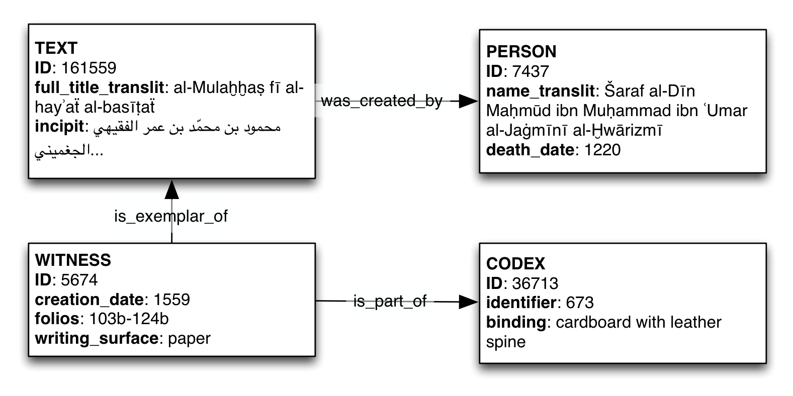 
                            Figure 2: Data model showing relations between text, witness, person and codex objects.
                        