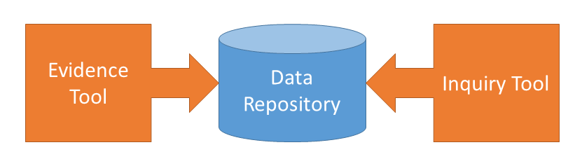 Figure 2 Three components of Digital Criticism Platform (DCP)