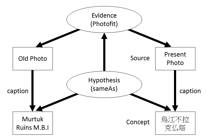 Figure 6 A simple evidence network