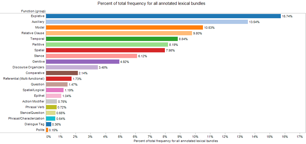 Figure 1: The most frequent 240 4-gram bundles, and most frequent 150 3-gram bundles, were annotated for their primary function in fiction; displayed here is the percentage of occurrences of all 390 annotated bundles within each unique functional type