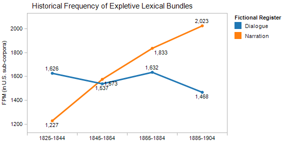 Figure 2: The sum frequency per million of 21 lexical bundles annotated as expletives. Frequency is calculated in the dialogue and narrative portions, per period, of U.S. fiction
